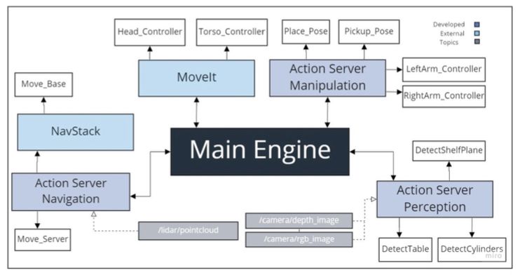 Stacking Systems Project Examples AirLab Stacking Challenge - Edison R. Altamirano Projects